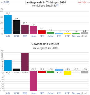 Yesterday’s elections in two federal states in Eastern Germany  … cui bono?