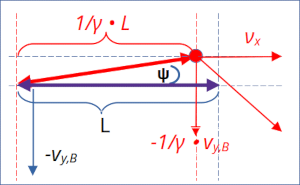 Special relativity and the rod/slot paradox – II – inclination angle of the rod in the slot frame