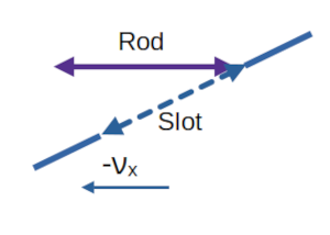 Special relativity and the rod/slot paradox – I – definition of reference frames