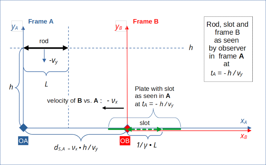 Initial conditions of a collision scenario for the rod/slot paradox