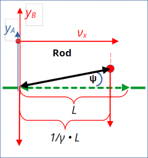 Special relativity and the rod/slot paradox – III – Lorentz transformation causes inclination angles