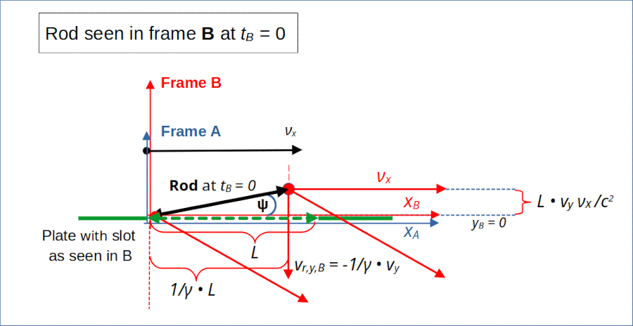 collision scenario: rod seen by slot at encounter 