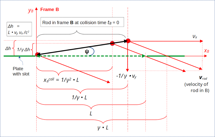 Details of rod-slot collision in the slot's frame