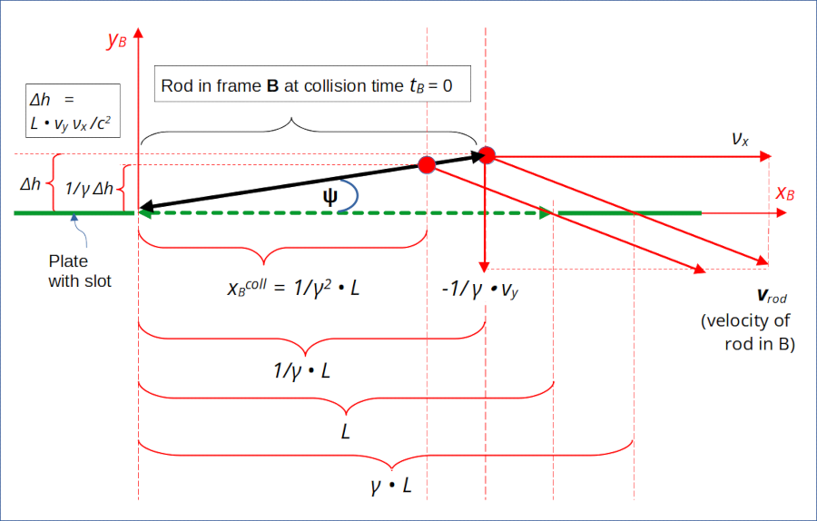 Details of rod-slot collision in the slot's frame