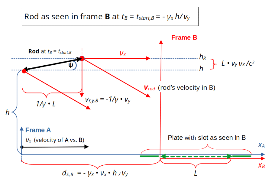 collision scenario: rod seen by slot at initial time 