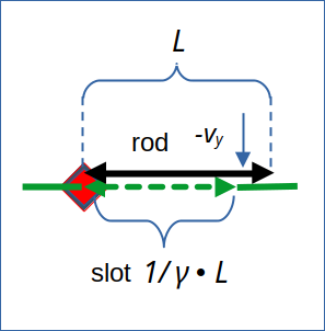 Special relativity and the rod/slot paradox – II – setup of a collision scenario