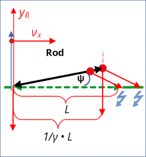 Special relativity and the rod/slot paradox – IV – consequences of an inclination angle in the slot’s frame