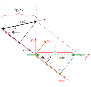 Special relativity and the rod/slot paradox – VII – no paradox for a collision scenario and consistency between all relevant LTs