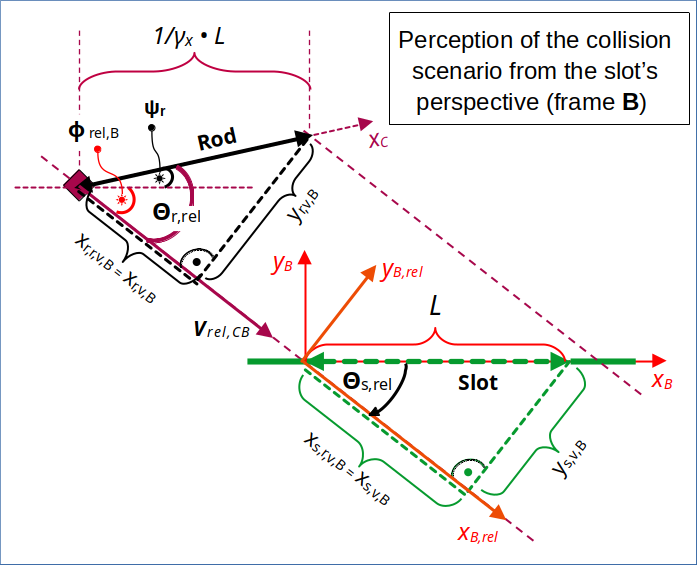 Perception of colliding rod's movement by the slot