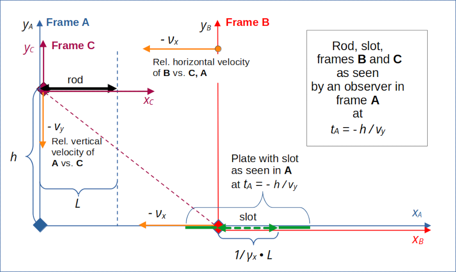 rod, slot, frames B and C as seen from frame A