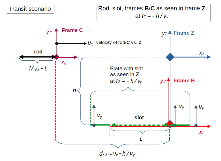 Setup of a "Transit Scenario" (horizontally moving rod, vertically moving slot)