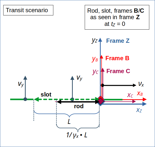 Transition scenario: At t = 0 the rod's right end meets the slot's right end