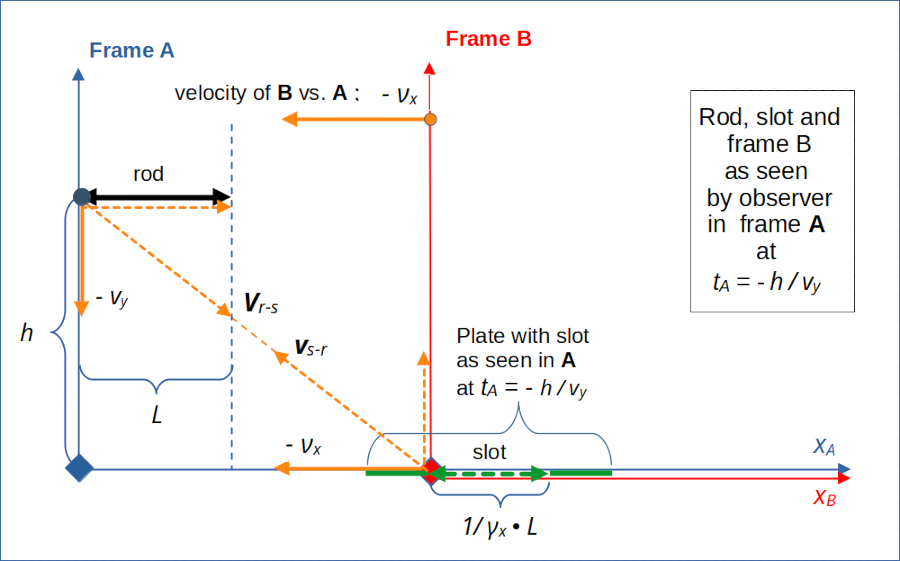 slot-rod collision setup in frame A 