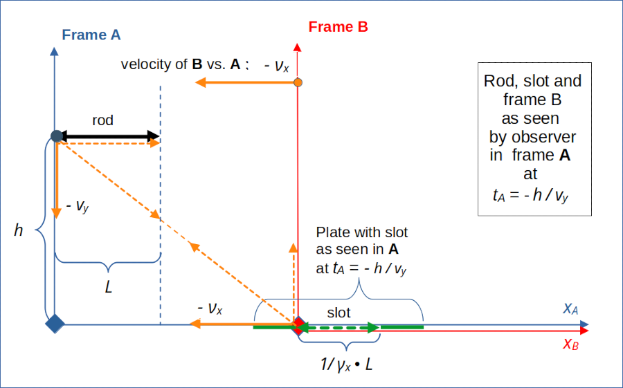 Rod/slot paradox - setup of a collision scenario