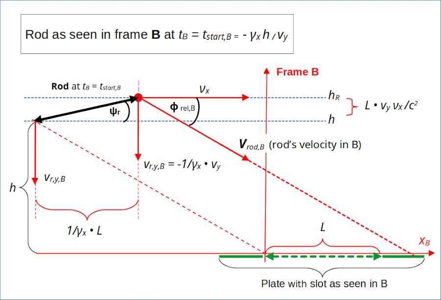 rod's relative velocity and angles as seen by the slot