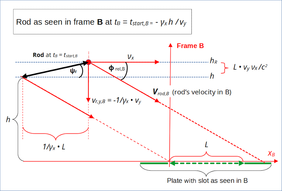 rod's relative velocity and angles as seen by the slot