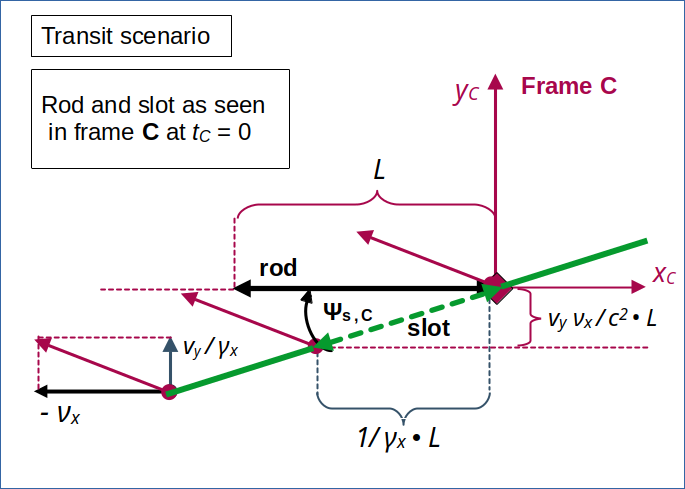 transit scenario from the perspective of the rod in frame C