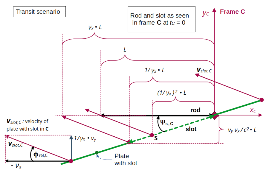 Details of rod/slot transit as seen by the rod 