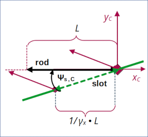 Special relativity and the rod/slot paradox – IX – transit scenario and measurements by an observer co-moving with the rod