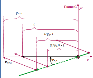 Special relativity and the rod/slot paradox – X – details of the transit scenario as seen by the rod