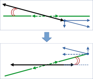 Special relativity and the rod/slot paradox – VIII – setup of a transit scenario with the rod moving through the slot