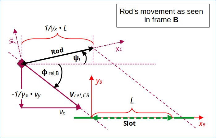 rel. velocity of rod and frame C vs. lot