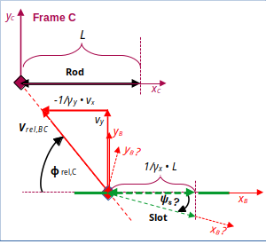 Special relativity and the rod/slot paradox – V –  perspective of the rod and aspects of the relative velocity between the rod and the slot