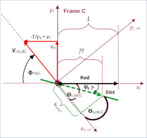 Special relativity and the rod/slot paradox – VI – consistency and the Lorentz Transformation between the slot and the rod