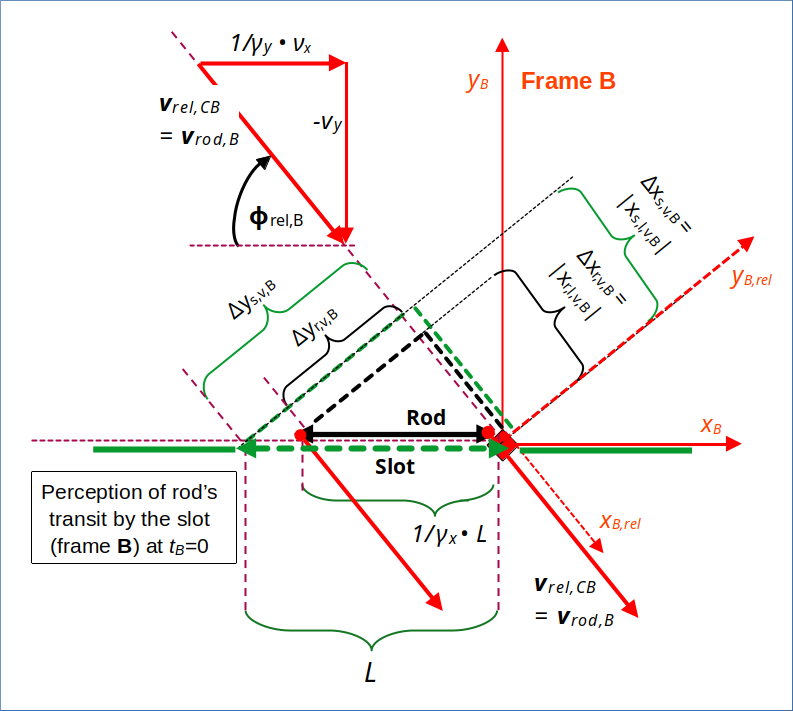 Transit scenario seen from the perspective of the slot