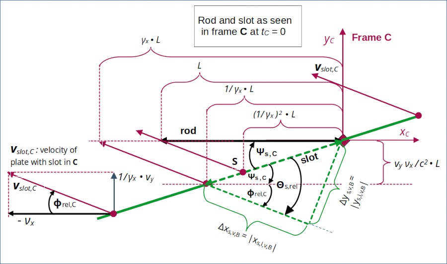 Details of rod/slot transit as seen by the rod