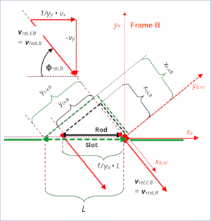 Special relativity and the rod/slot paradox – XI –  Lorentz Transformation between slot and rod for the transit scenario