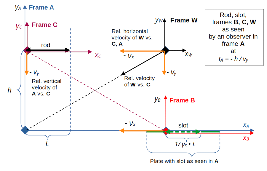 A diagonally moving frame W to describe the collision scenario