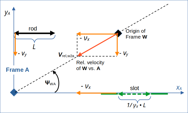 Relative velocity between frames W and A