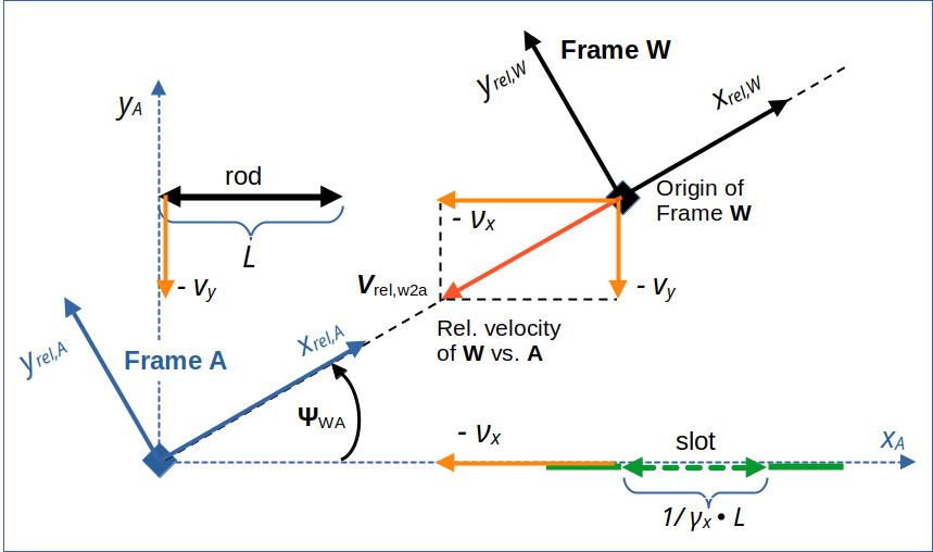 Rotated coordinate systems of frames A and W