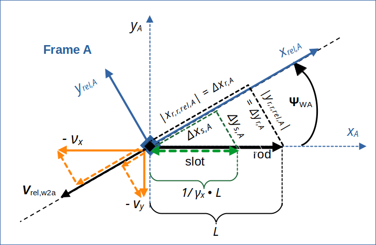 Vector components in rotated coordinate system of A