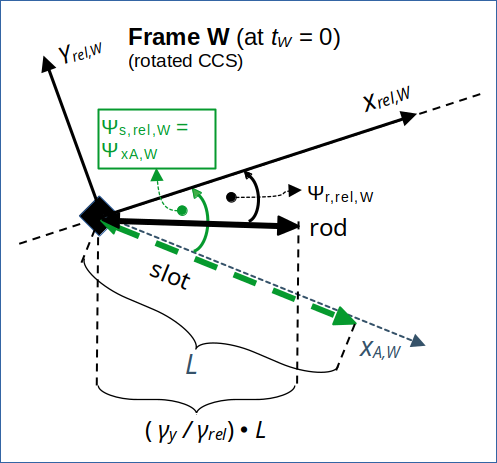 rod and slot in diagonally moving frame W at encounter