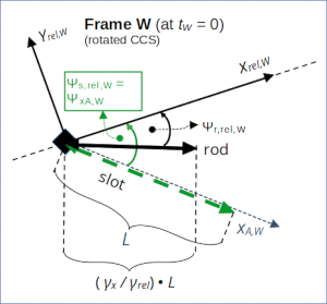 Special relativity and the rod/slot paradox – XIV – angle between colliding rod and slot in a diagonally moving frame