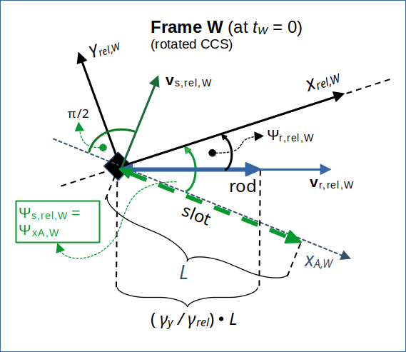 Collision scenario and velocities in frame W