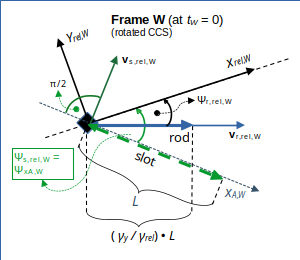 Special relativity and the rod/slot paradox – XV – velocities of colliding rod and slot in a diagonally moving frame