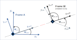 Special relativity and the rod/slot paradox – XII – images of x,y-coordinate axes after Lorentz transformation to a diagonally moving frame