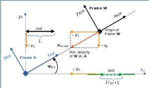 Special relativity and the rod/slot paradox – XIII – Lorentz transformation of the collision scenario to a diagonally moving frame