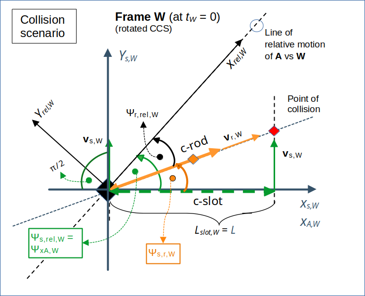 Collision scenario in diagonally approaching frame W