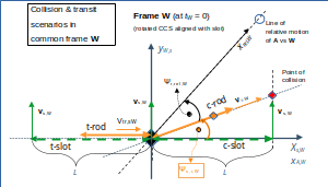 Special relativity and the rod/slot paradox – XVII – conditions of the collision scenario as seen in a setup frame for the transit scenario