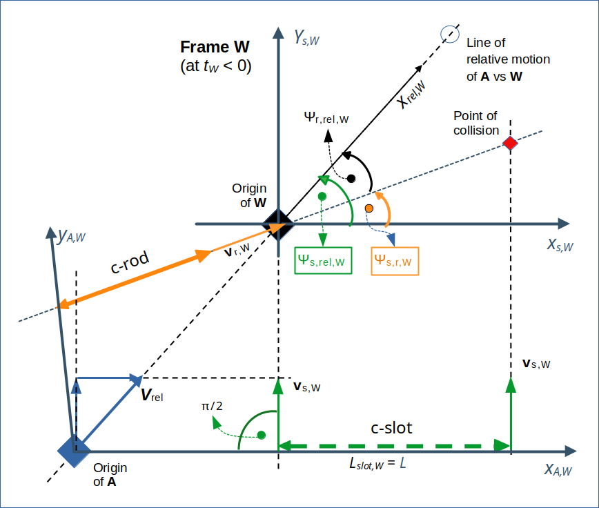 Collision scenario in frame W and in the past     