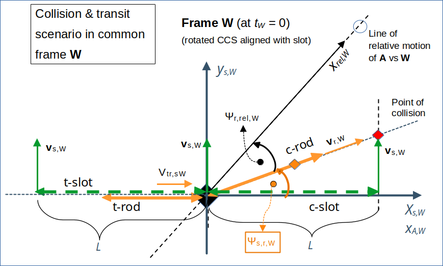 Comparison of a transit scenario with a collision scenario in frame W