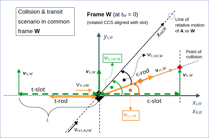 Comparison of a transit scenario with a collision scenario in frame W