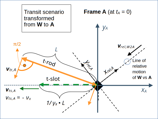 Perception of the transit scenario in frame A at t=0