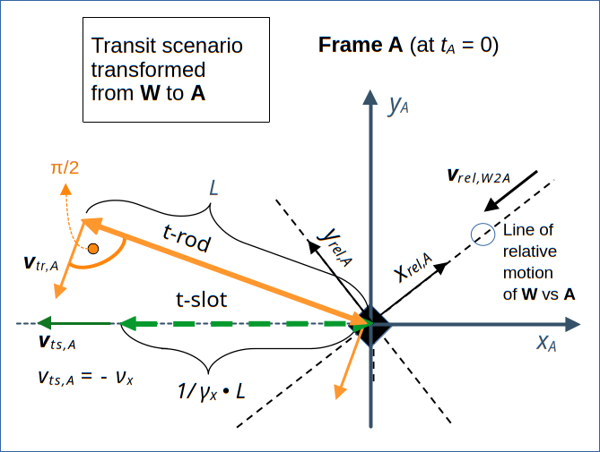 Perception of the transit scenario in frame A at t=0