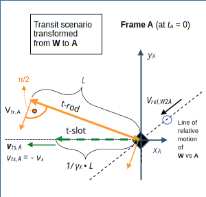 Special relativity and the rod/slot paradox – XVIII – Lorentz Transformation of a transit scenario to the standard setup frame for a collision scenario