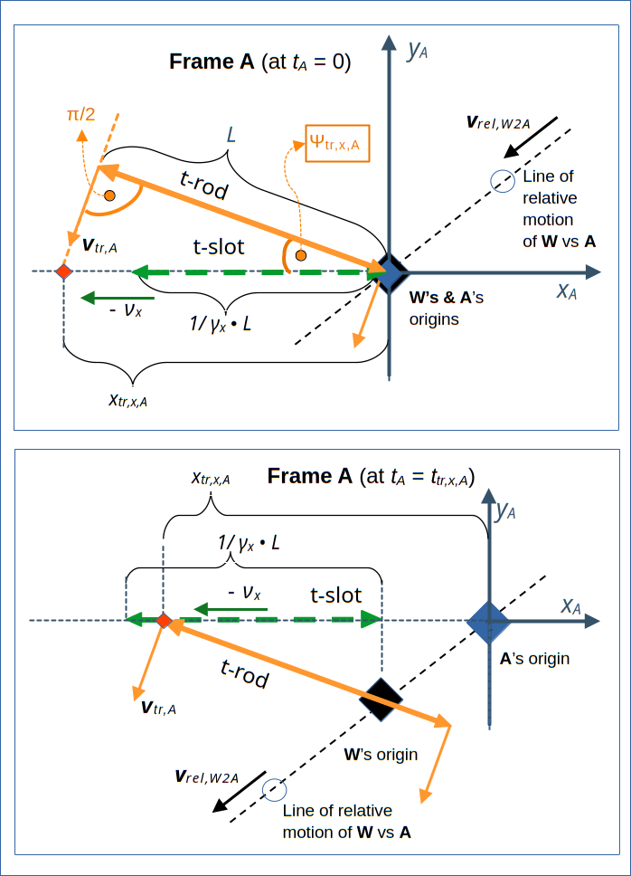 Development of the transit scenario in setup frame A for the collision scenario